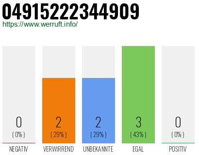 Rufnummer 04915222344909 Telefonnummer 04915222344909