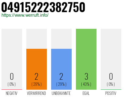 Rufnummer 04915222382750 Telefonnummer 04915222382750