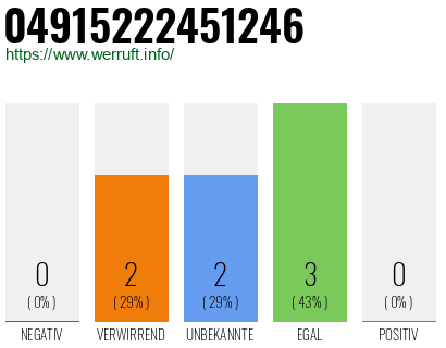 Rufnummer 04915222451246 Telefonnummer 04915222451246