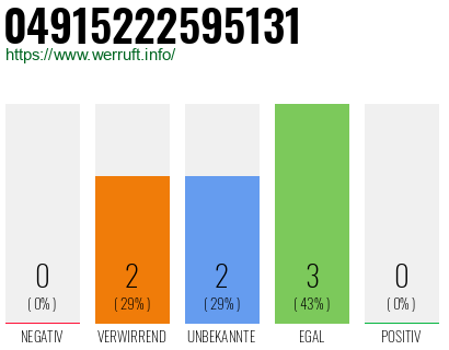 Rufnummer 04915222595131 Telefonnummer 04915222595131