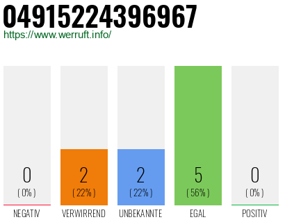 Rufnummer 04915224396967 Telefonnummer 04915224396967