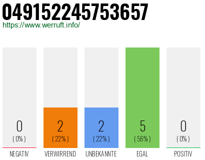 Rufnummer 049152245753657 Telefonnummer 049152245753657
