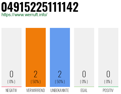 Rufnummer 04915225111142 Telefonnummer 04915225111142