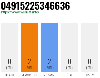 Rufnummer 04915225346636 Telefonnummer 04915225346636