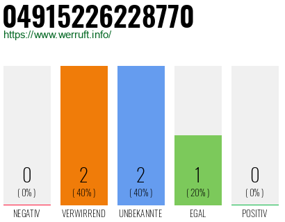 Rufnummer 04915226228770 Telefonnummer 04915226228770