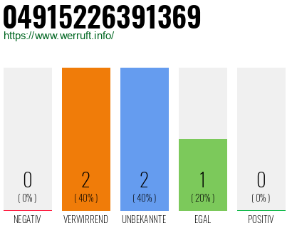 Rufnummer 04915226391369 Telefonnummer 04915226391369