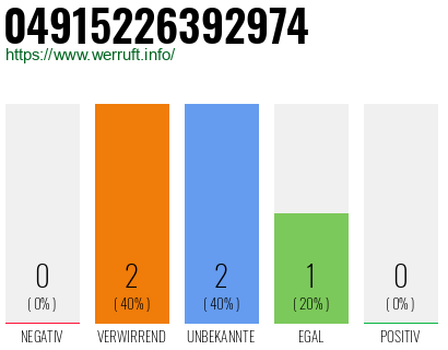 Rufnummer 04915226392974 Telefonnummer 04915226392974