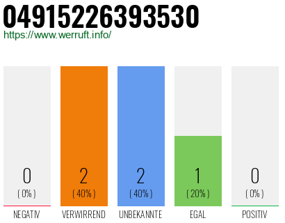 Rufnummer 04915226393530 Telefonnummer 04915226393530