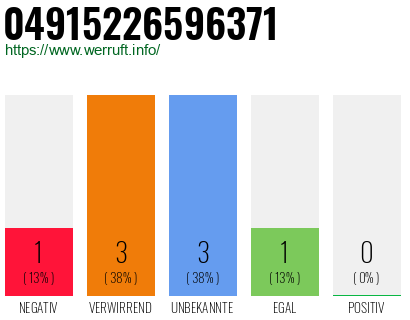 Rufnummer 04915226596371 Telefonnummer 04915226596371