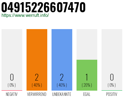 Rufnummer 04915226607470 Telefonnummer 04915226607470