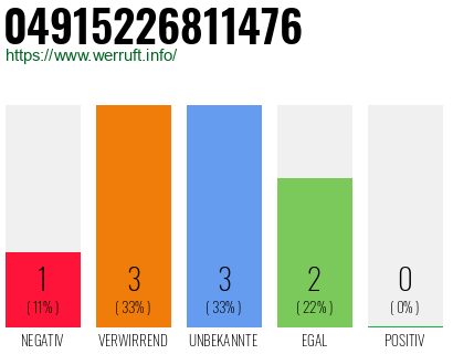 Rufnummer 04915226811476 Telefonnummer 04915226811476