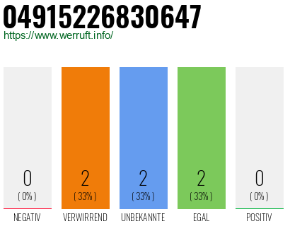 Rufnummer 04915226830647 Telefonnummer 04915226830647