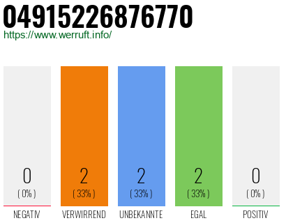 Rufnummer 04915226876770 Telefonnummer 04915226876770