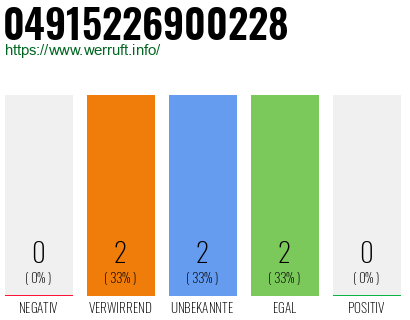 Rufnummer 04915226900228 Telefonnummer 04915226900228