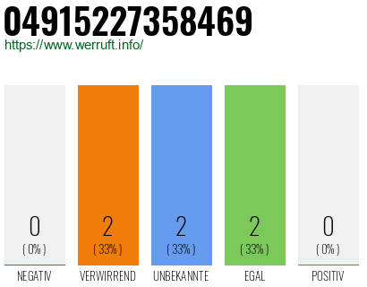 Rufnummer 04915227358469 Telefonnummer 04915227358469