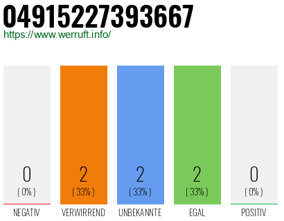 Rufnummer 04915227393667 Telefonnummer 04915227393667