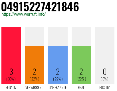 Rufnummer 04915227421846 Telefonnummer 04915227421846