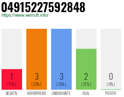 Rufnummer 04915227592848 Telefonnummer 04915227592848