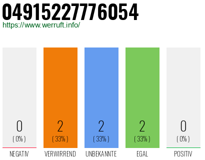 Rufnummer 04915227776054 Telefonnummer 04915227776054