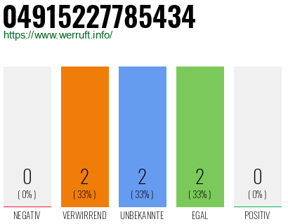 Rufnummer 04915227785434 Telefonnummer 04915227785434