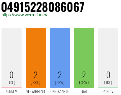 Rufnummer 04915228086067 Telefonnummer 04915228086067