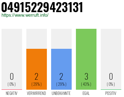 Rufnummer 04915229423131 Telefonnummer 04915229423131