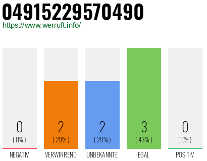 Rufnummer 04915229570490 Telefonnummer 04915229570490