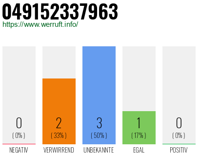 Rufnummer 049152337963 Telefonnummer 049152337963