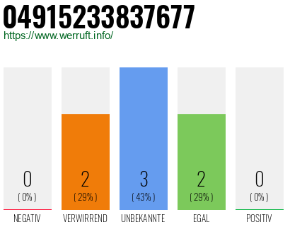Rufnummer 04915233837677 Telefonnummer 04915233837677