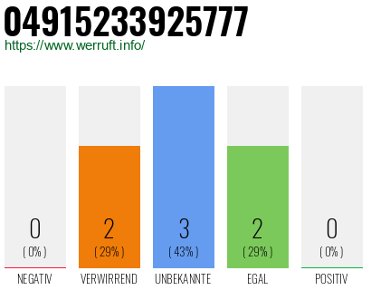 Rufnummer 04915233925777 Telefonnummer 04915233925777