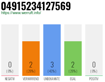 Rufnummer 04915234127569 Telefonnummer 04915234127569