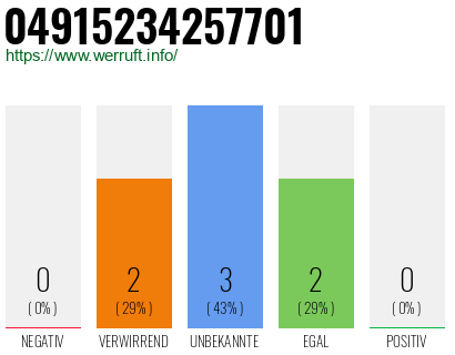Rufnummer 04915234257701 Telefonnummer 04915234257701