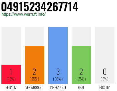 Rufnummer 04915234267714 Telefonnummer 04915234267714