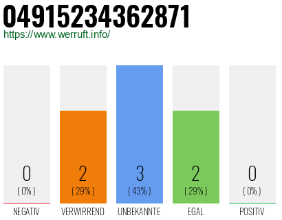Rufnummer 04915234362871 Telefonnummer 04915234362871