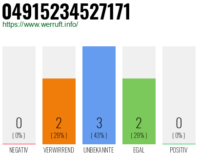 Rufnummer 04915234527171 Telefonnummer 04915234527171