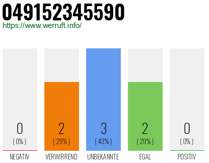 Rufnummer 049152345590 Telefonnummer 049152345590