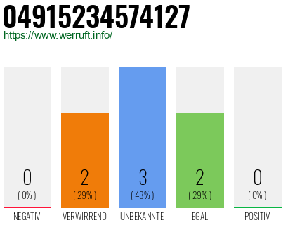 Rufnummer 04915234574127 Telefonnummer 04915234574127