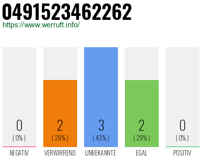 Rufnummer 0491523462262 Telefonnummer 0491523462262