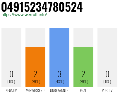 Rufnummer 04915234780524 Telefonnummer 04915234780524
