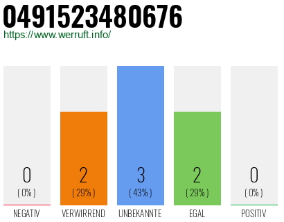 Rufnummer 0491523480676 Telefonnummer 0491523480676