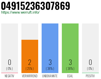 Rufnummer 04915236307869 Telefonnummer 04915236307869