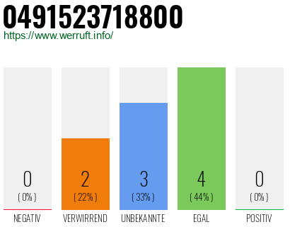 Rufnummer 0491523718800 Telefonnummer 0491523718800