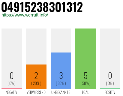 Rufnummer 04915238301312 Telefonnummer 04915238301312