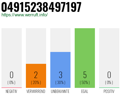 Rufnummer 04915238497197 Telefonnummer 04915238497197