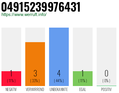 Rufnummer 04915239976431 Telefonnummer 04915239976431