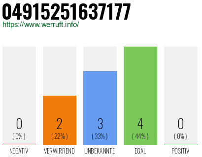 Rufnummer 04915251637177 Telefonnummer 04915251637177