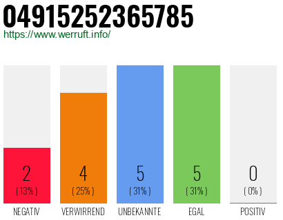 Rufnummer 04915252365785 Telefonnummer 04915252365785