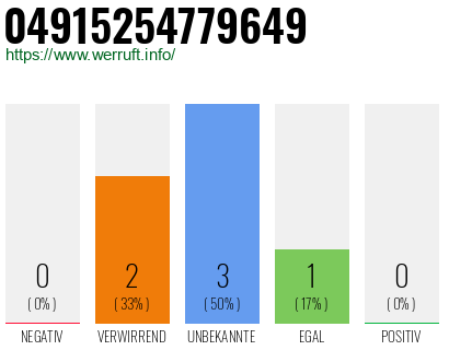 Rufnummer 04915254779649 Telefonnummer 04915254779649