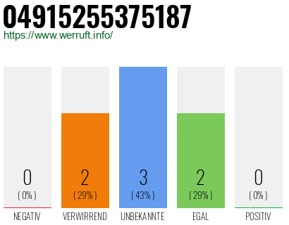 Rufnummer 04915255375187 Telefonnummer 04915255375187