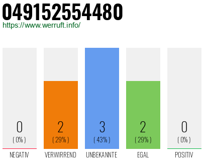 Rufnummer 049152554480 Telefonnummer 049152554480